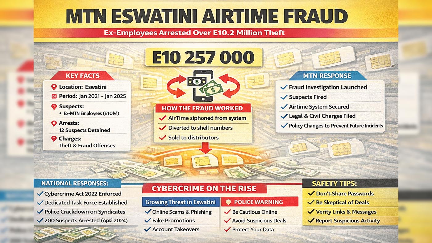 MTN busts two former employees in E10 million fraud